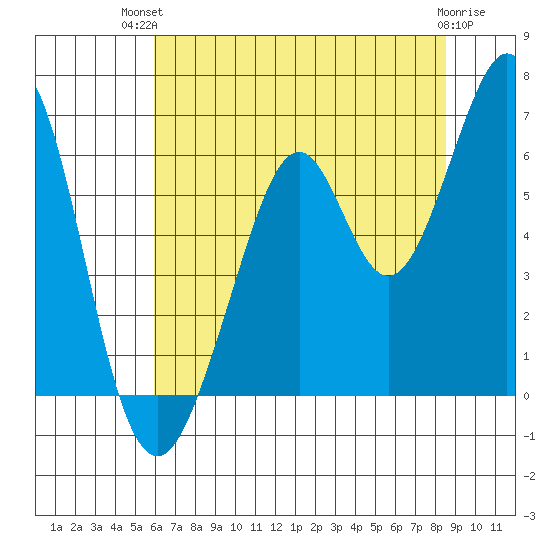 Seaplane Harbor tide chart for Tuesday, July 12, 2022