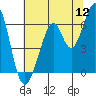 Seaplane Harbor tide chart for Tuesday, July 12, 2022