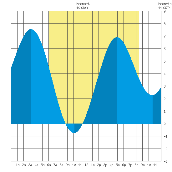 Seaplane Harbor tide chart for Sunday, July 17, 2022