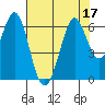 Seaplane Harbor tide chart for Sunday, July 17, 2022