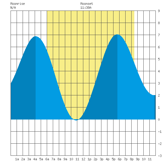 Seaplane Harbor tide chart for Monday, July 18, 2022