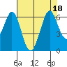 Seaplane Harbor tide chart for Monday, July 18, 2022