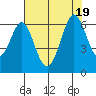 Seaplane Harbor tide chart for Tuesday, July 19, 2022