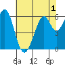 Seaplane Harbor tide chart for Friday, July 1, 2022
