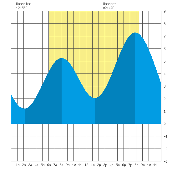 Seaplane Harbor tide chart for Thursday, July 21, 2022