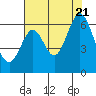 Seaplane Harbor tide chart for Thursday, July 21, 2022