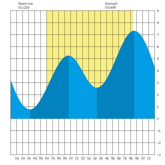 Seaplane Harbor tide chart for Friday, July 22, 2022