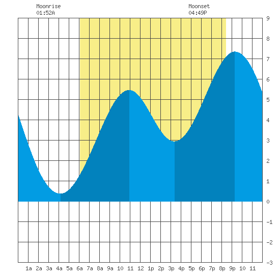Seaplane Harbor tide chart for Saturday, July 23, 2022