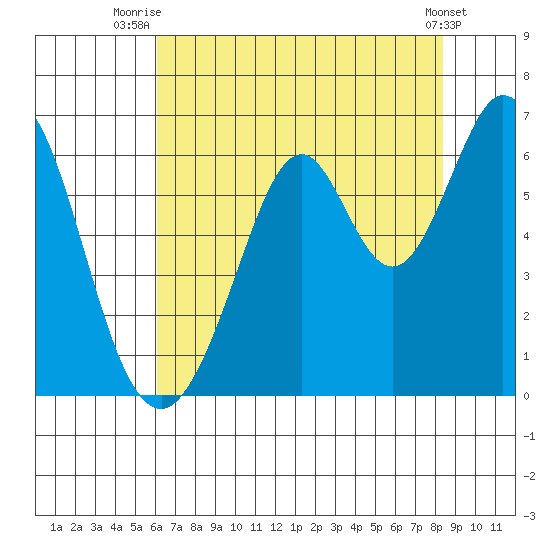 Seaplane Harbor tide chart for Tuesday, July 26, 2022