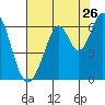Seaplane Harbor tide chart for Tuesday, July 26, 2022
