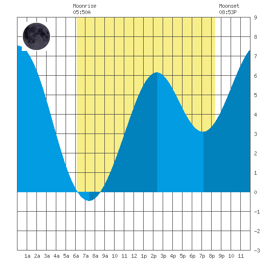 Seaplane Harbor tide chart for Thursday, July 28, 2022