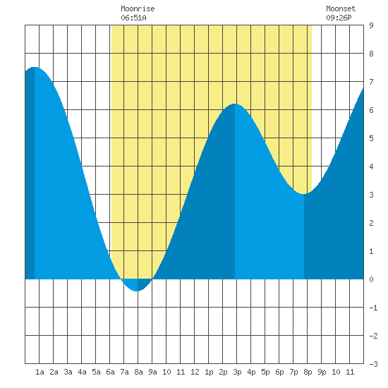 Seaplane Harbor tide chart for Friday, July 29, 2022