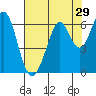 Seaplane Harbor tide chart for Friday, July 29, 2022