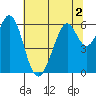 Seaplane Harbor tide chart for Saturday, July 2, 2022