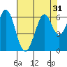 Seaplane Harbor tide chart for Sunday, July 31, 2022