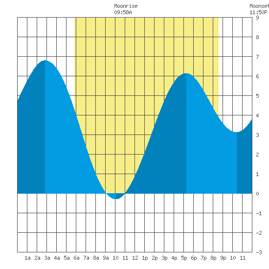 Seaplane Harbor tide chart for Sunday, July 3, 2022
