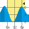 Seaplane Harbor tide chart for Monday, July 4, 2022