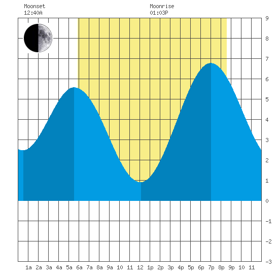 Seaplane Harbor tide chart for Wednesday, July 6, 2022