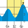 Seaplane Harbor tide chart for Thursday, July 7, 2022