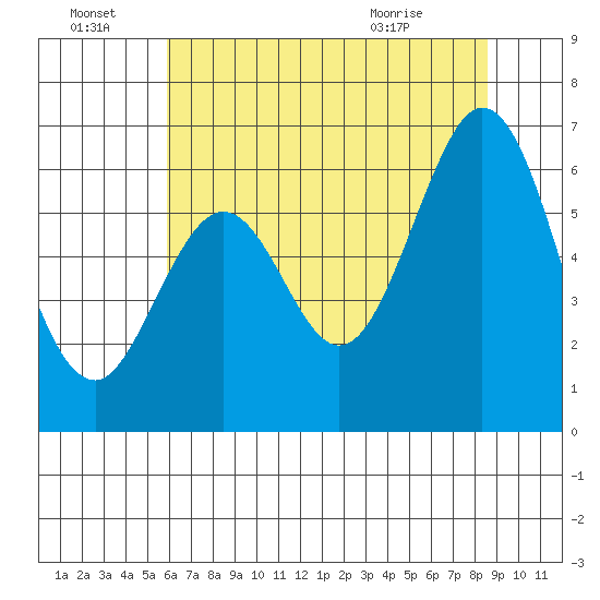 Seaplane Harbor tide chart for Friday, July 8, 2022