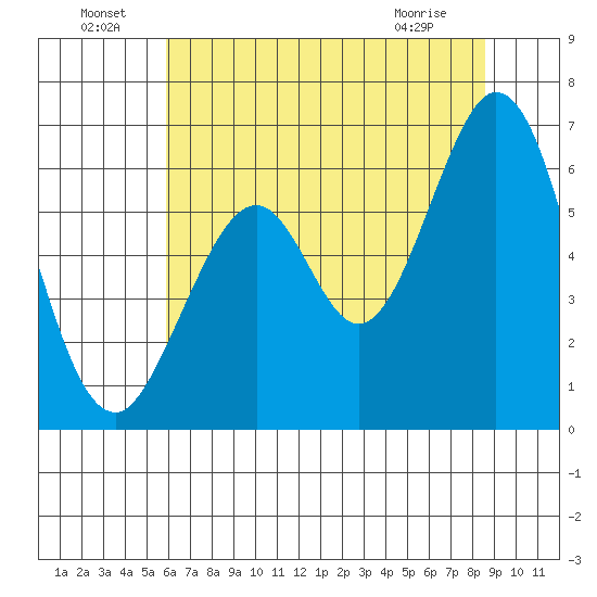 Seaplane Harbor tide chart for Saturday, July 9, 2022
