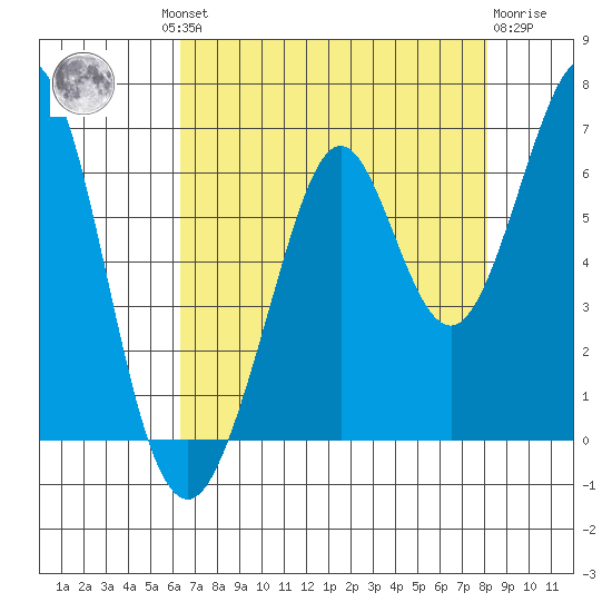 Seaplane Harbor tide chart for Thursday, August 11, 2022