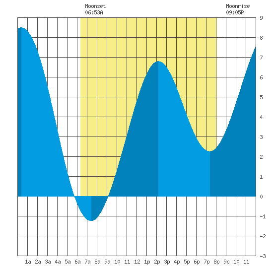 Seaplane Harbor tide chart for Friday, August 12, 2022