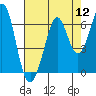 Seaplane Harbor tide chart for Friday, August 12, 2022