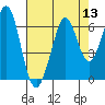 Seaplane Harbor tide chart for Saturday, August 13, 2022