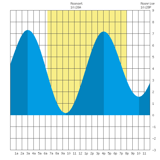 Seaplane Harbor tide chart for Monday, August 15, 2022