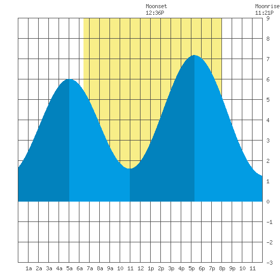 Seaplane Harbor tide chart for Wednesday, August 17, 2022