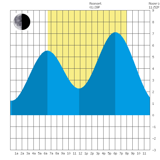 Seaplane Harbor tide chart for Thursday, August 18, 2022