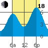 Seaplane Harbor tide chart for Thursday, August 18, 2022