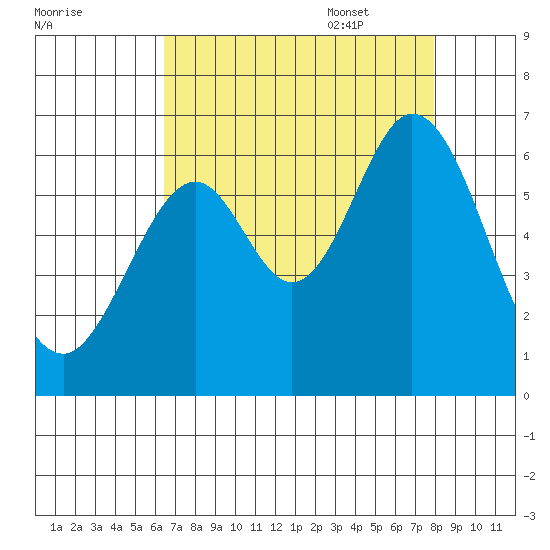 Seaplane Harbor tide chart for Friday, August 19, 2022