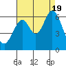 Seaplane Harbor tide chart for Friday, August 19, 2022