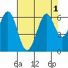 Seaplane Harbor tide chart for Monday, August 1, 2022