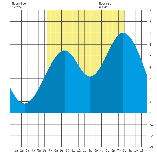 Seaplane Harbor tide chart for Saturday, August 20, 2022