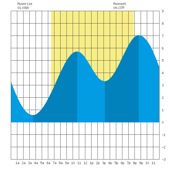 Seaplane Harbor tide chart for Sunday, August 21, 2022