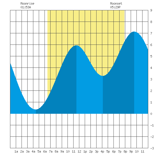 Seaplane Harbor tide chart for Monday, August 22, 2022