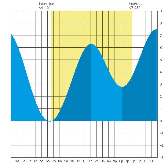 Seaplane Harbor tide chart for Thursday, August 25, 2022
