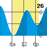Seaplane Harbor tide chart for Friday, August 26, 2022