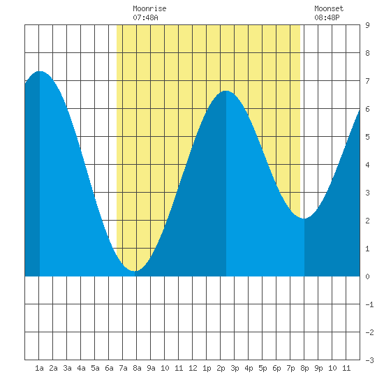 Seaplane Harbor tide chart for Sunday, August 28, 2022