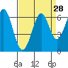 Seaplane Harbor tide chart for Sunday, August 28, 2022