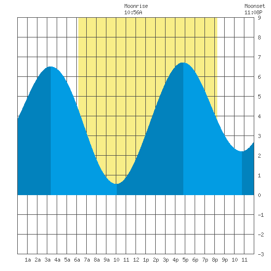 Seaplane Harbor tide chart for Tuesday, August 2, 2022