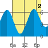 Seaplane Harbor tide chart for Tuesday, August 2, 2022