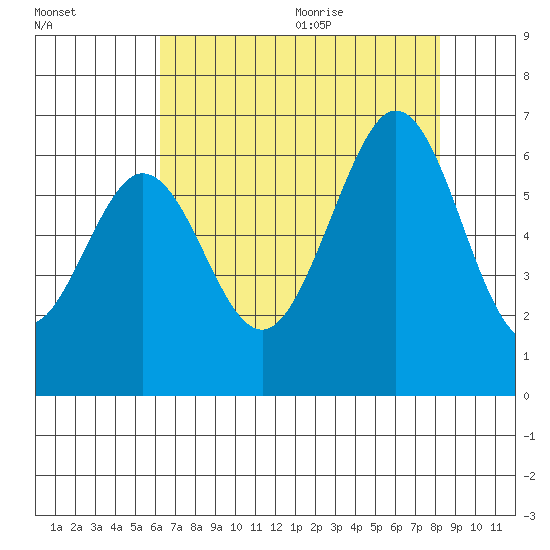 Seaplane Harbor tide chart for Thursday, August 4, 2022