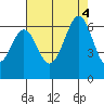 Seaplane Harbor tide chart for Thursday, August 4, 2022