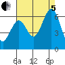 Seaplane Harbor tide chart for Friday, August 5, 2022