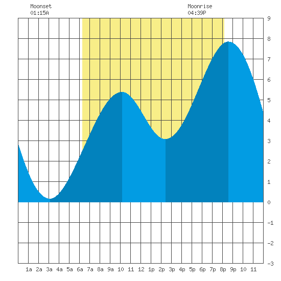 Seaplane Harbor tide chart for Sunday, August 7, 2022