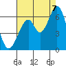 Seaplane Harbor tide chart for Sunday, August 7, 2022